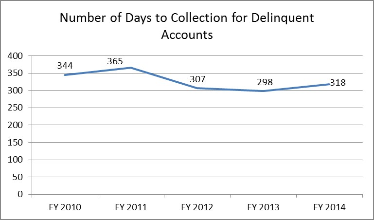 days to collection